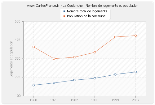 La Coulonche : Nombre de logements et population